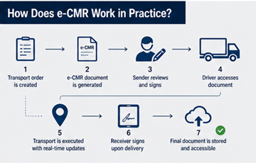 Workflow di trasporto digitale che mostra creazione dell’ordine, firma del documento e conferma di consegna in un sistema logistico