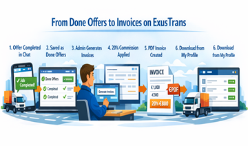 Illustrazione che mostra il flusso di fatturazione di ExusTrans dalle offerte di trasporto completate alla generazione della fattura e al download del PDF