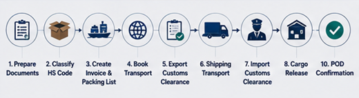 Flusso di lavoro di spedizione internazionale e dogana con container, documenti di trasporto e movimentazione del carico