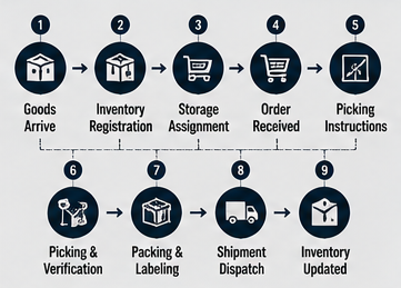 Workflow di un warehouse management system che mostra il movimento dell’inventario e le operazioni logistiche