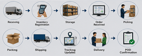 Workflow della supply chain di magazzino con ricevimento, stoccaggio, picking, packing e spedizione